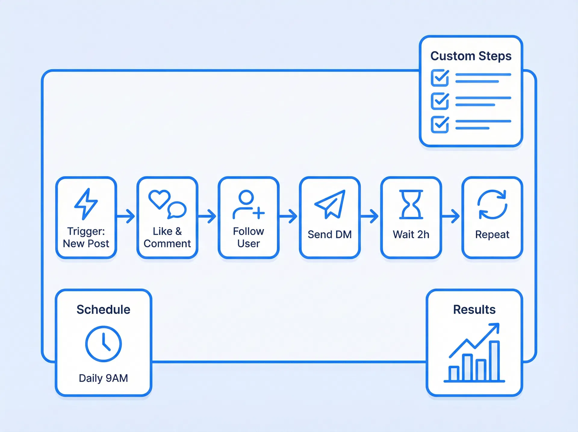 Customized automation workflow illustration